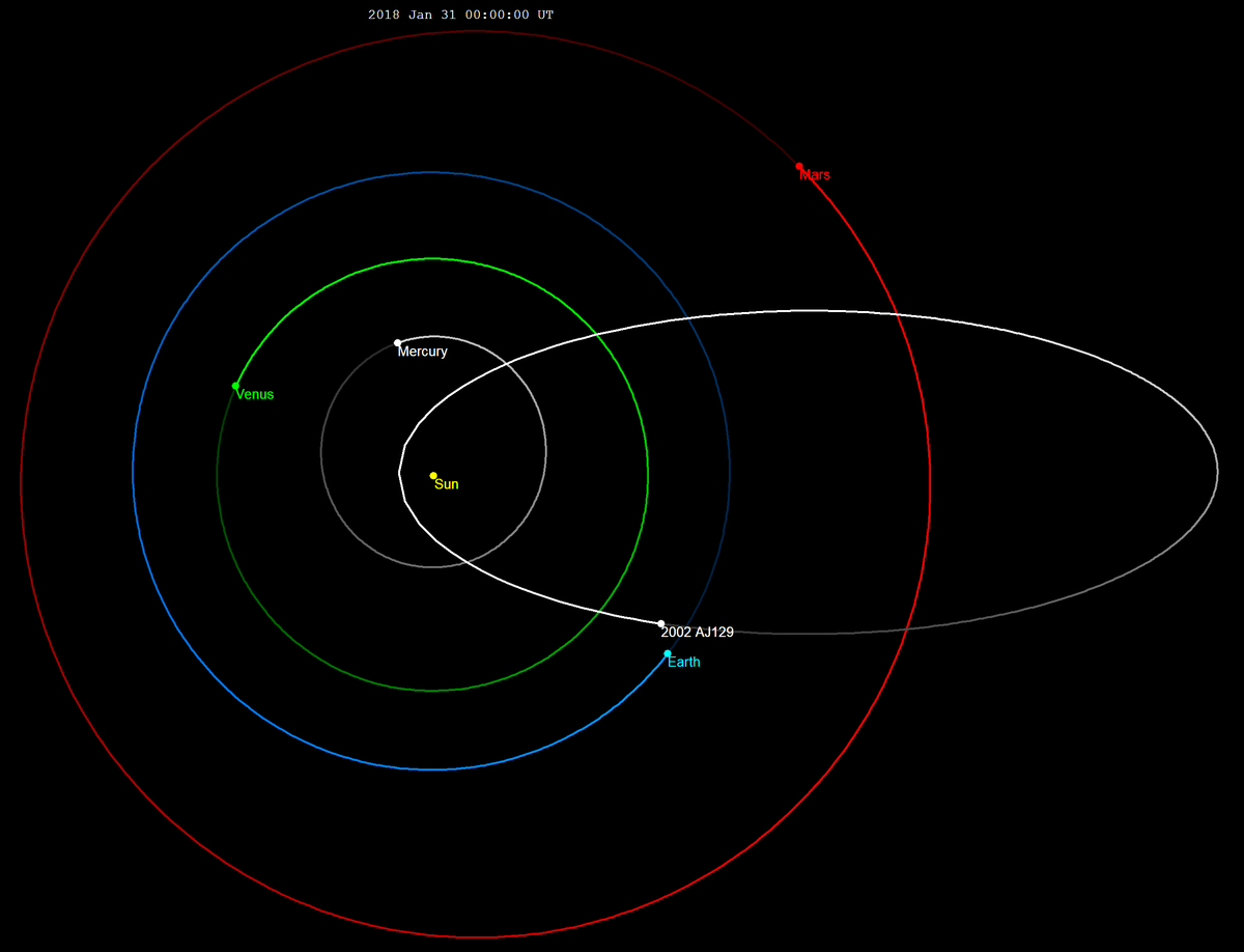 1200px 2002 AJ129 orbit
