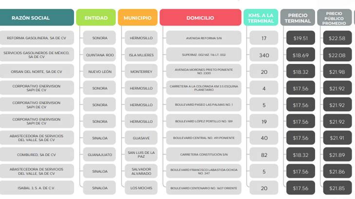 numeros de la gasolinea