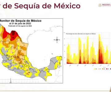 Dos municipios de Sonora siguen en sequía extrema: Conagua