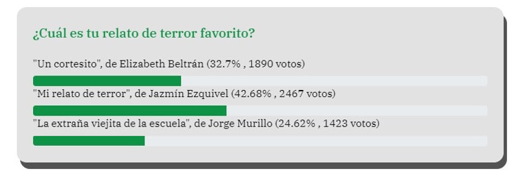 Ganadores de la convocatoria Relatos de Terror Expreso