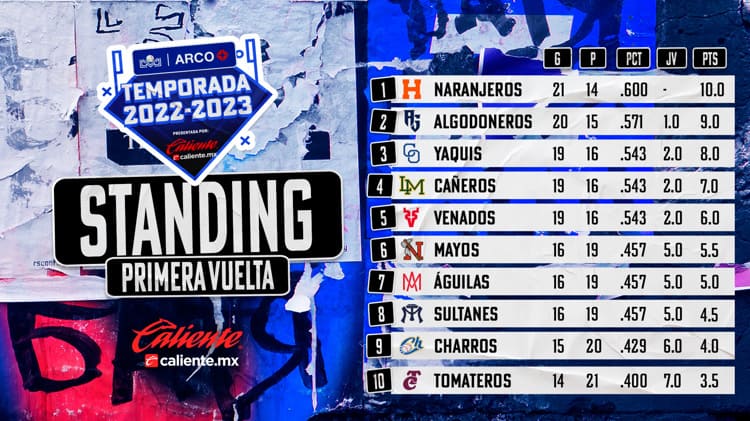 Naranjeros de Hermosillo se queda con los 10 puntos de la primera vuelta