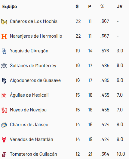 Listos los playoffs de la LMP; Naranjeros enfrentará a Mazatlán