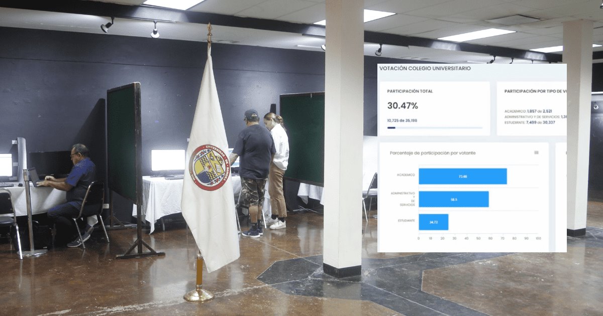 Unison: concluye jornada electoral con 30% de participación universitaria