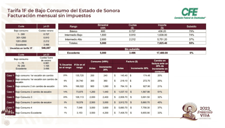 ¿Ampliarán dos meses el subsidio de luz? Esto dice la CFE