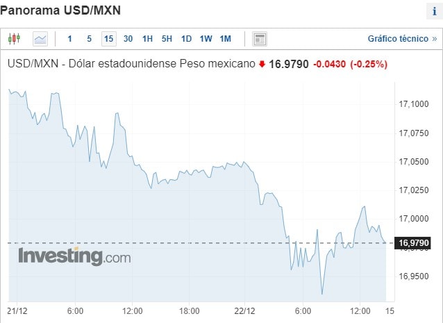 Dólar en México se mantiene estable este sábado 23 de diciembre