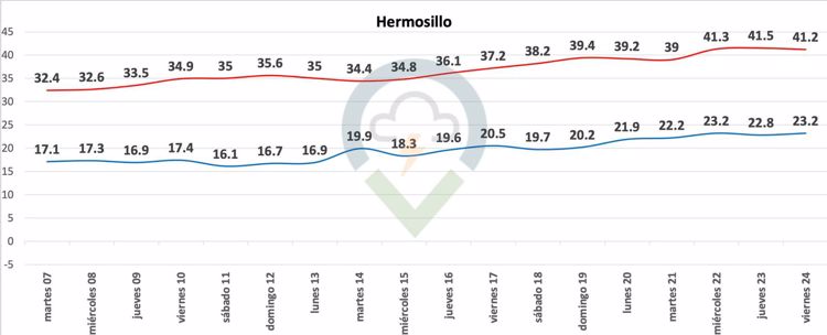 Prevén llegada de temperaturas superiores a los 40 grados en mayo