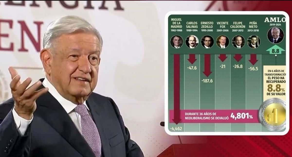Todos devaluaron el peso, conmigo se apreció 8%: López Obrador