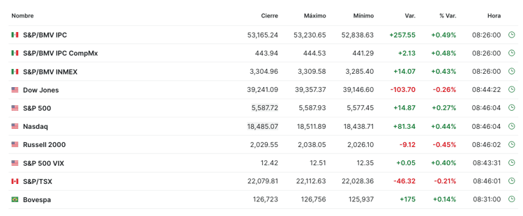 Precio del dólar abre en 17.98 pesos al mayoreo este martes