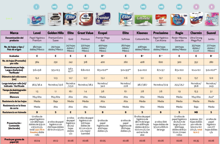 Profeco revela los mejores y peores papeles higiénicos del mercado