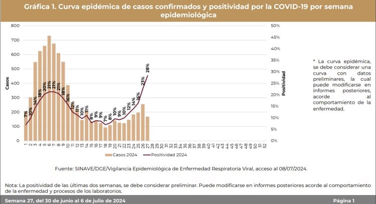 Salud recomienda volver al cubrebocas tras aumento de casos Covid-19