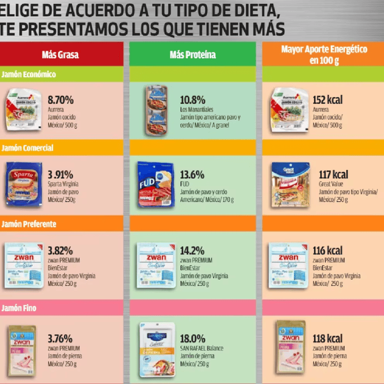 Estas son las mejores marcas de jamón en el mercado, según la Profeco