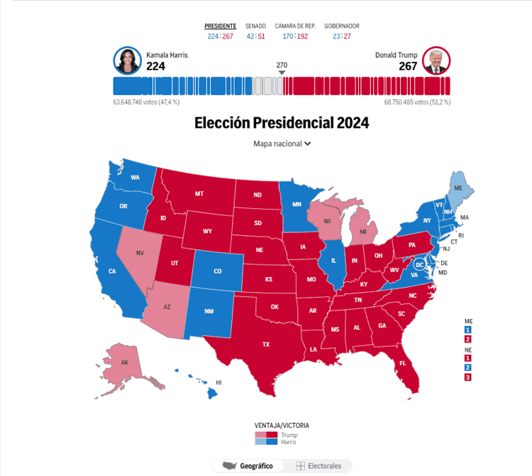 Trump se declara ganador de Elecciones tras triunfo clave en Pensilvania