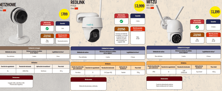 Estas son las mejores cámaras de videovigilancia WiFi en el mercado: Profeco