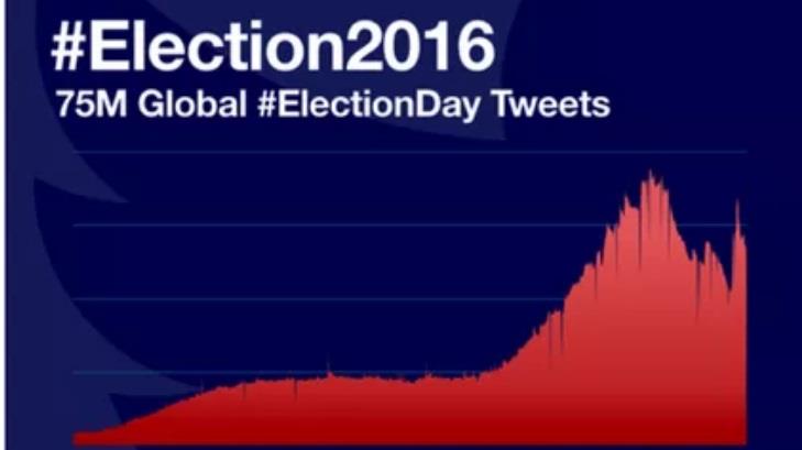 Jornada electoral de EU genera 75 millones de tuits en el mundo