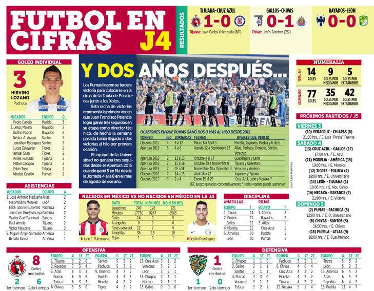 Futbol en Cifras: Xolos y Pumas lideran Clausura 2017