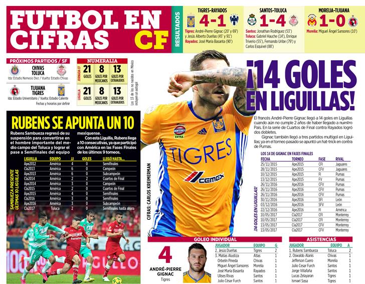Futbol en Cifras | Gignac llega a 14 goles en Liguillas