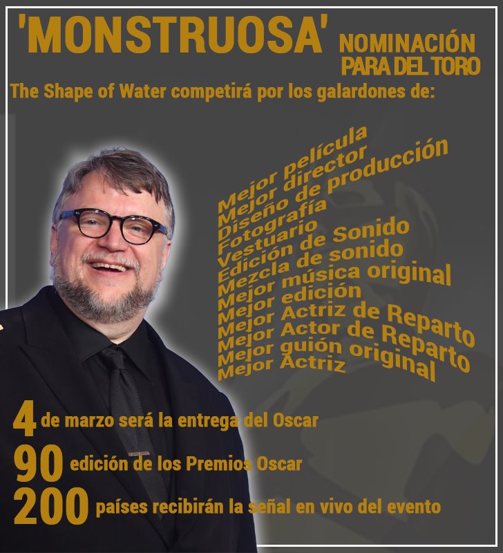INFOGRAFÍA | Monstruosa nominación para Del Toro