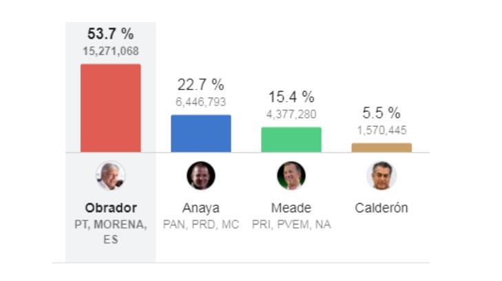 AMLO se mantiene con 53.70 % en conteo rápido para Presidencia