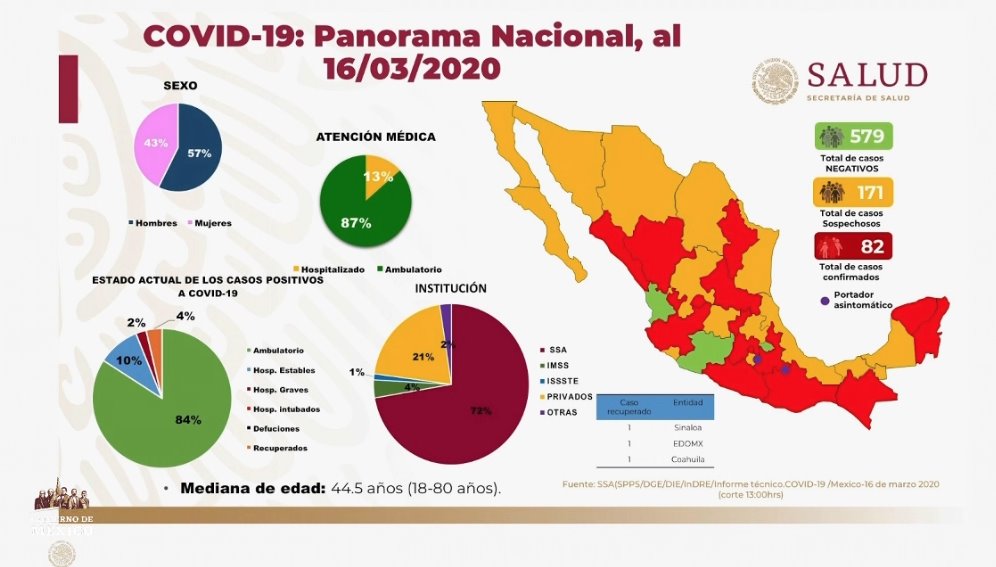 Suman 82 casos de coronavirus en México