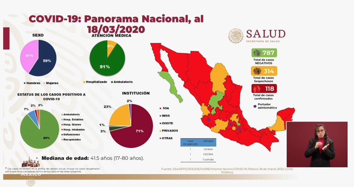 VIDEO | Van 118 casos confirmados de coronavirus en México