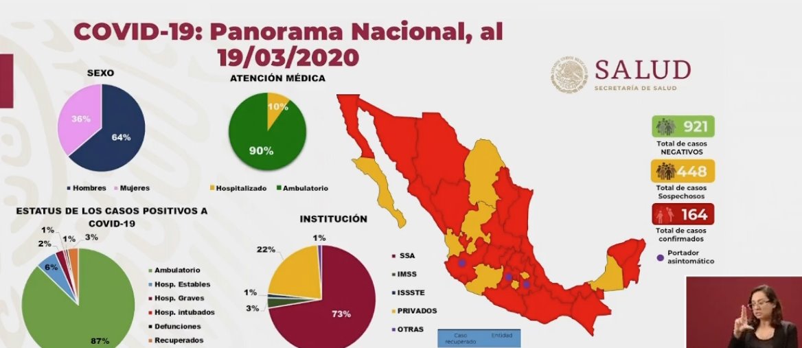 Contagios por Covid-19 se elevan a 164 en el país