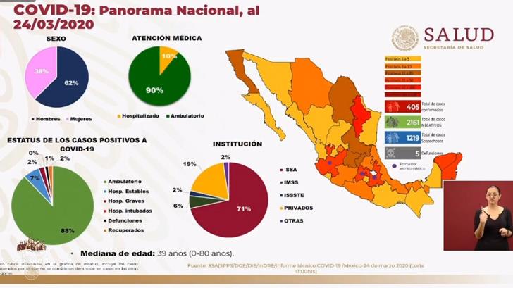 VIDEO | Suman 405 casos de coronavirus en México