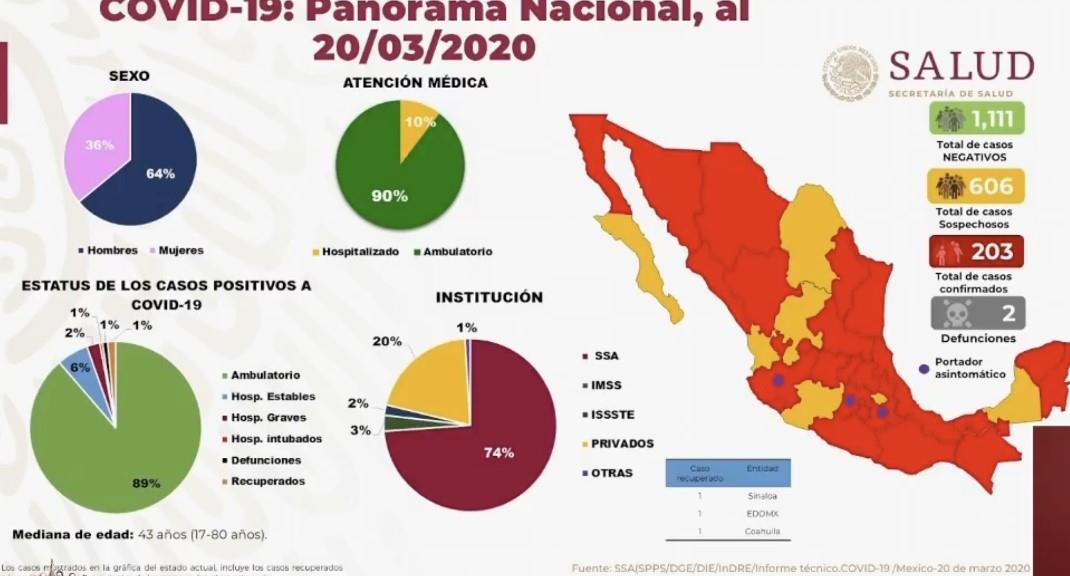 Se confirman 203 casos de coronavirus en México