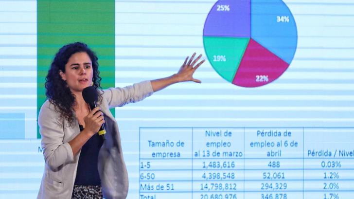 Por Covid-19, se han perdido 346 mil puestos de trabajo: STPS