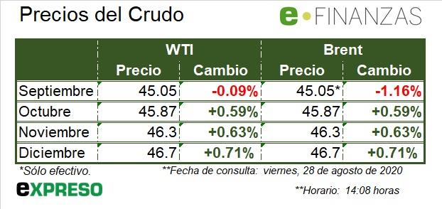 Huracanes levantan al petróleo