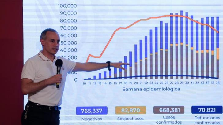 VIDEO | México llega a 668 mil 381 casos; hay 70 mil muertes