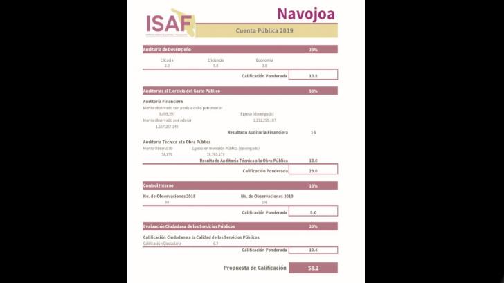 Reprueban Navojoa, Caborca y Empalme Cuenta Pública 2019