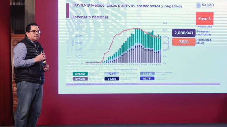 VIDEO | México suma llega a 817 mil casos; hay 83 mil muertes