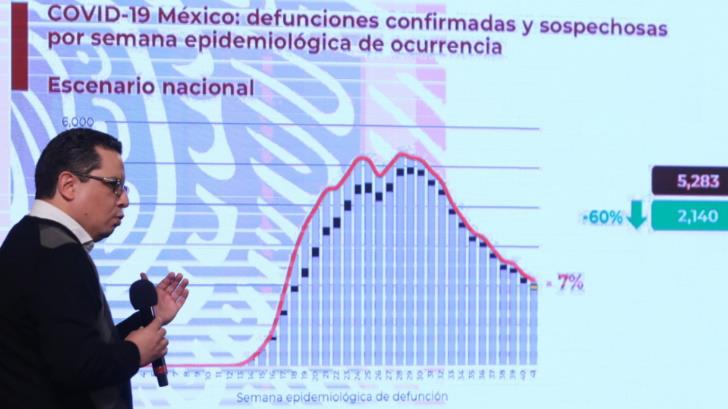 VIDEO | México suma 87 mil muertes y 867 mil casos de Covid