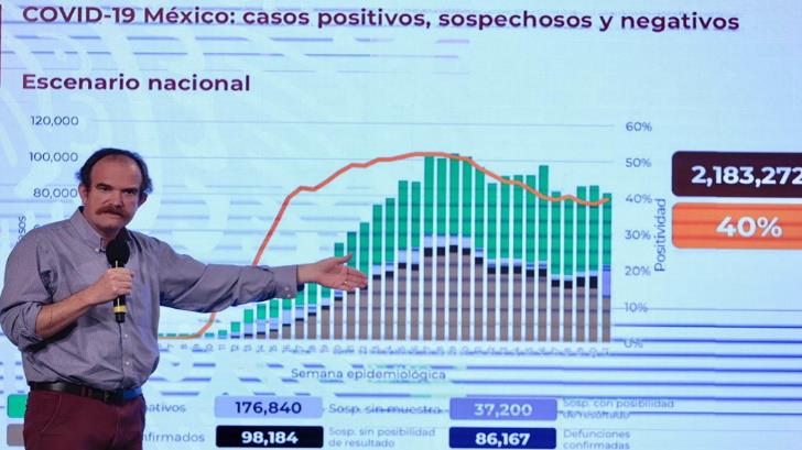 VIDEO | México llega a 851 mil casos; hay 86 mil muertes