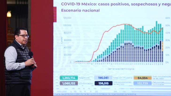VIDEO | ¡En 24 horas hubo 10 mil casos! México suma un millón 60 mil contagios de Covid-19
