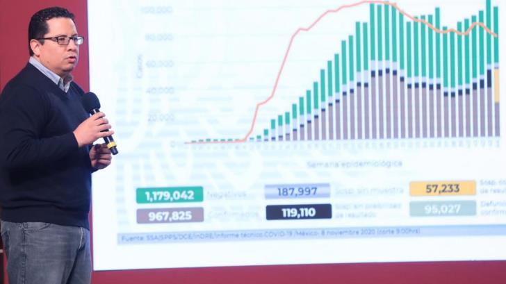 VIDEO | México llega a los 967 mil casos y reporta 95 mil muertes