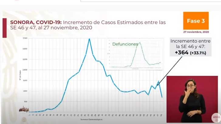 Sonora registra incremento del 33.1% por Covid-19: Ssa