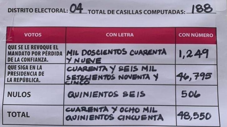 Sólo el 16% de los guaymenses participó en la consulta de revocación